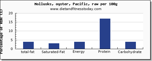 total fat and nutrition facts in fat in oysters per 100g